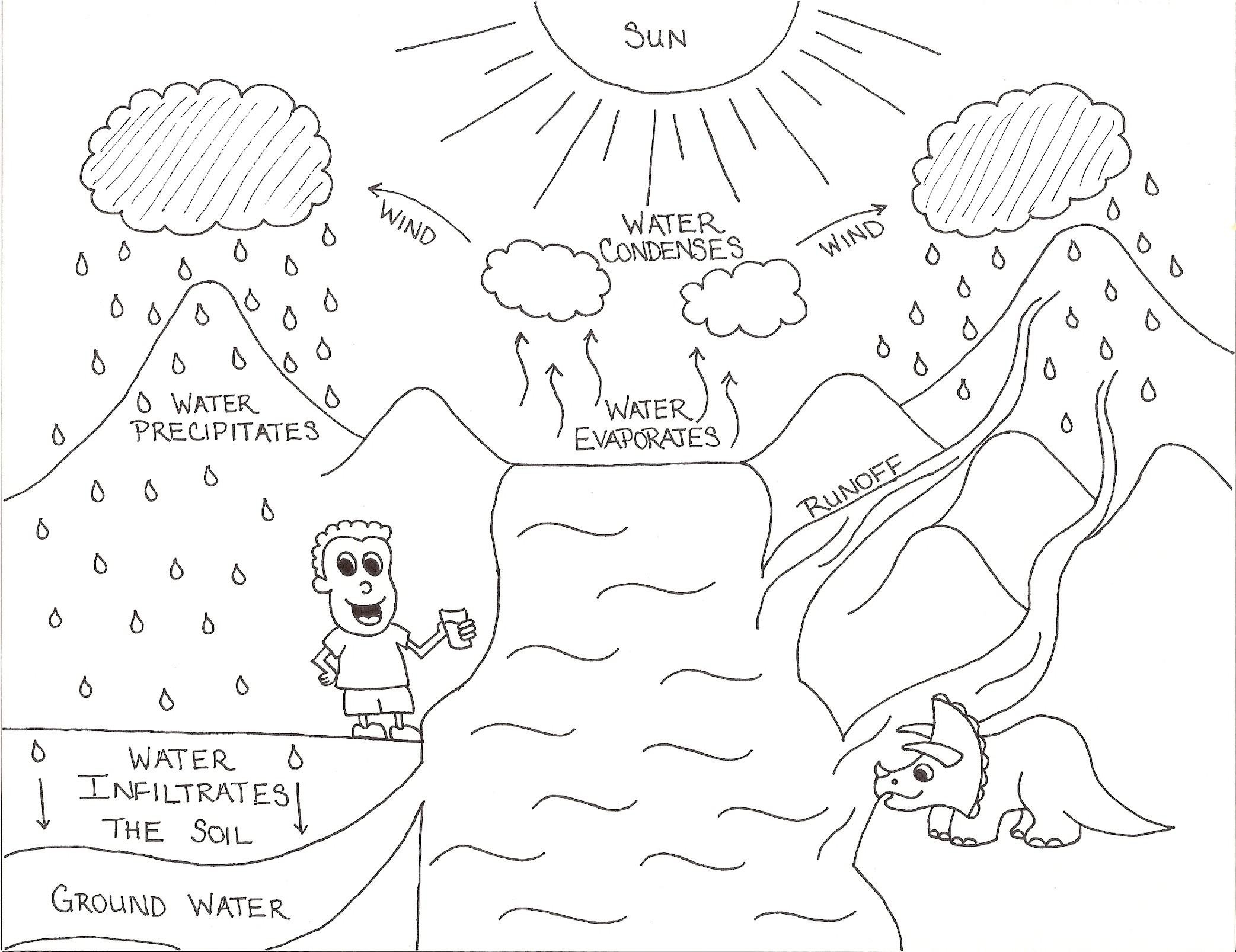 Water Cycle Coloring Page 2085x1607 Water Cycle Coloring Page